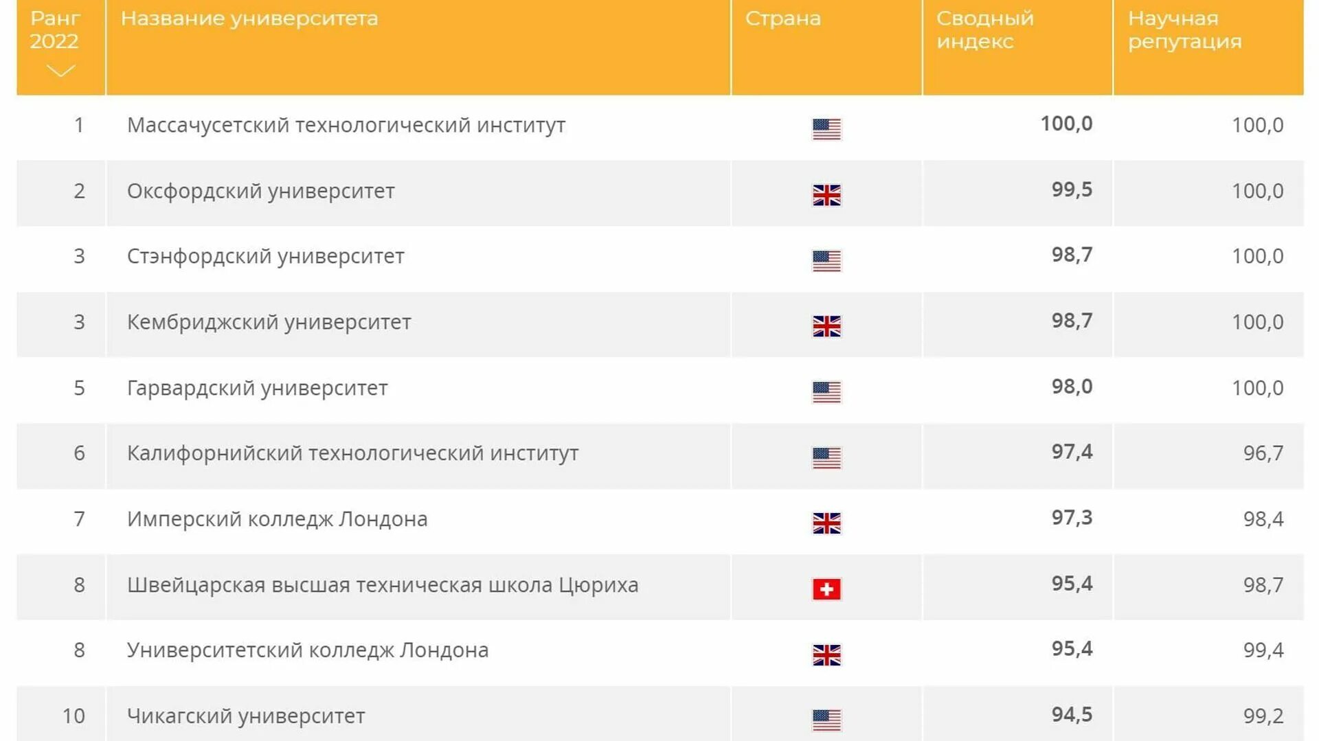 Рейтинг лучших школ москвы 2023. Рейтинг лучших российских вузов в 2022.