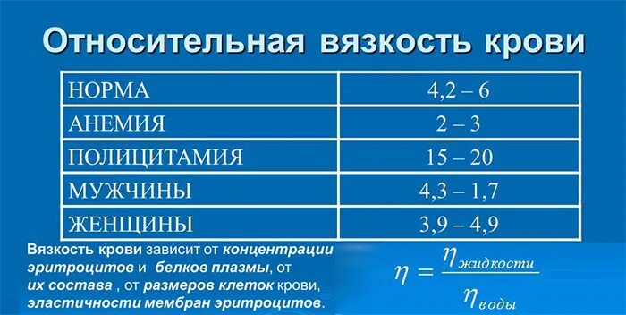 Вязкость крови вязкости воды. Нормальные показатели вязкости крови. Относительная вязкость крови. Вязкость крови норма. Норма вязкости крови у женщин.