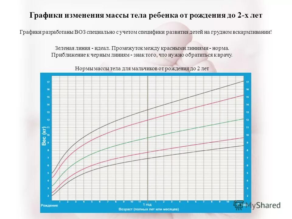 Вес ребенка до года. График прибавок в весе воз. График прибавки веса ребенка до года воз. Нормы веса и роста у новорожденных до года воз. График прибавки веса воз для грудничков.