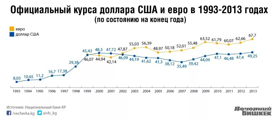 Курс доллара в 90 году. Рост доллара в 90-е годы. Курс рубля с 1991 года график. Курс доллара по годам с 1991.