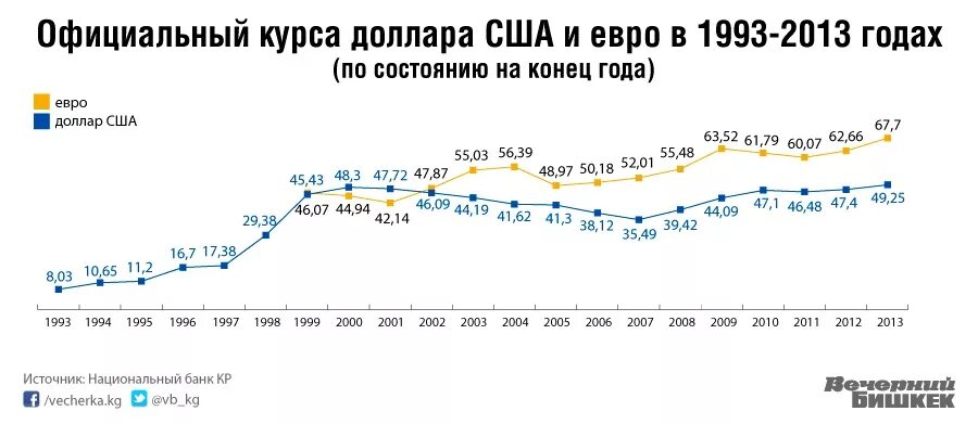 Сколько был доллар в 92