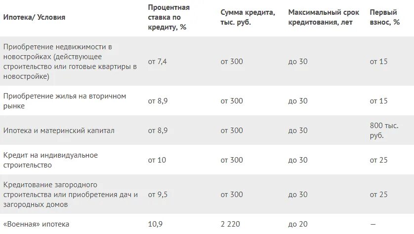 Кредит сравнение процентных ставок. Ипотека в Сбербанке процентная ставка в 2021 году. Ставка ипотечного кредитования ставка Сбербанк 2021. Процентная ставка по ипотеке в Сбербанке. Процент ипотечной ставки в Сбербанке.