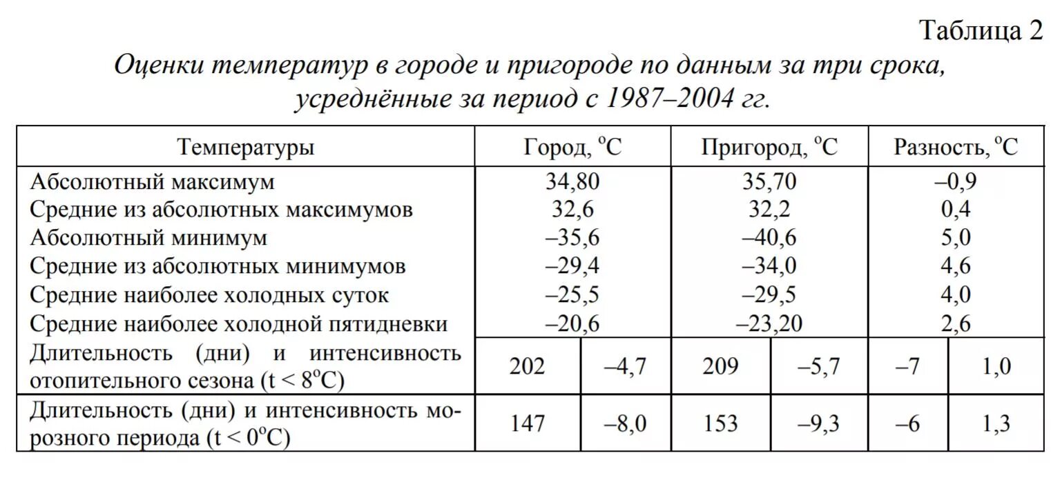 Средняя температура наиболее холодной пятидневки. Средняя температура наиболее холодной пятидневки обеспеченностью 0.92. Наиболее холодная пятидневка. Норильск минимальная температура. Средняя наиболее холодной пятидневки