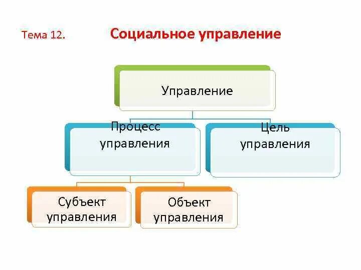 Субъектом социального управления является