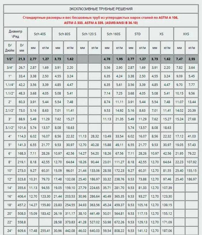 Вес круглых труб стальных таблица. Таблица веса металлических труб по диаметру 1 метр. Таблица весов металлических труб. Вес 1 метра трубы стальной таблица. Вес трубы 20 мм