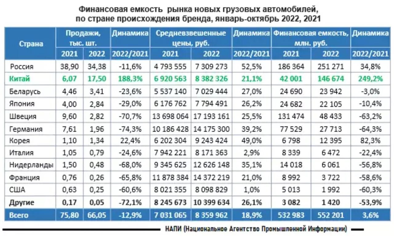 Рынок грузовиков. Рынок грузовых автомобилей в Сибири за пять лет. Падение продаж 2021.