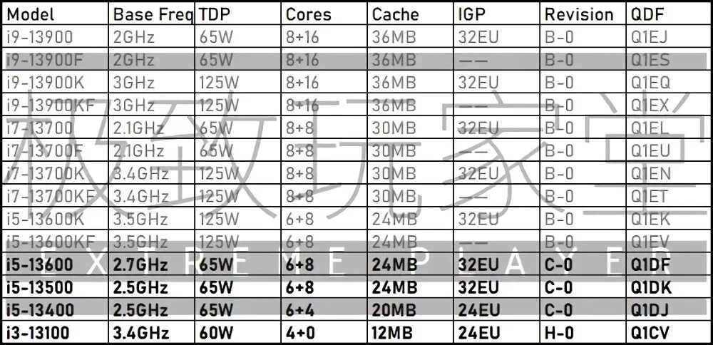12 13 поколение. 13 Поколение процессоров Intel таблица. Таблица процессоров Intel 13-го поколения. Intel Raptor Lake 13-го поколения. Линейка процессоров AMD.