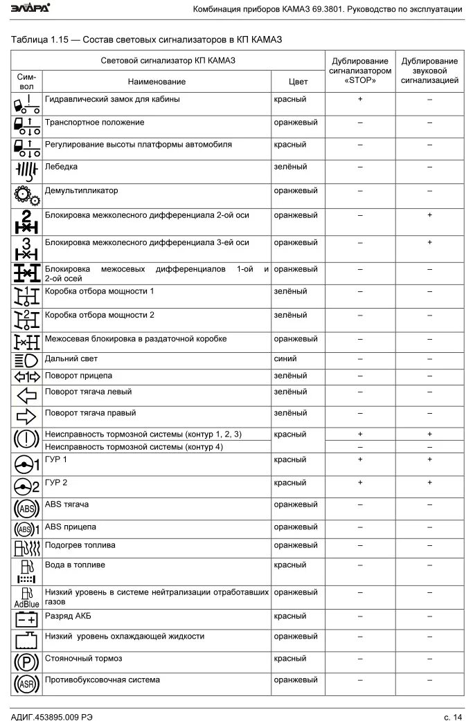 Расшифровка панели приборов КАМАЗ 65115. Сигнализаторы комбинации приборов КАМАЗ 69.3801.. Расшифровка панели приборов КАМАЗ 6520 евро. Приборная панель КАМАЗ 65115 евро 3 обозначения. Обозначение значков камаз