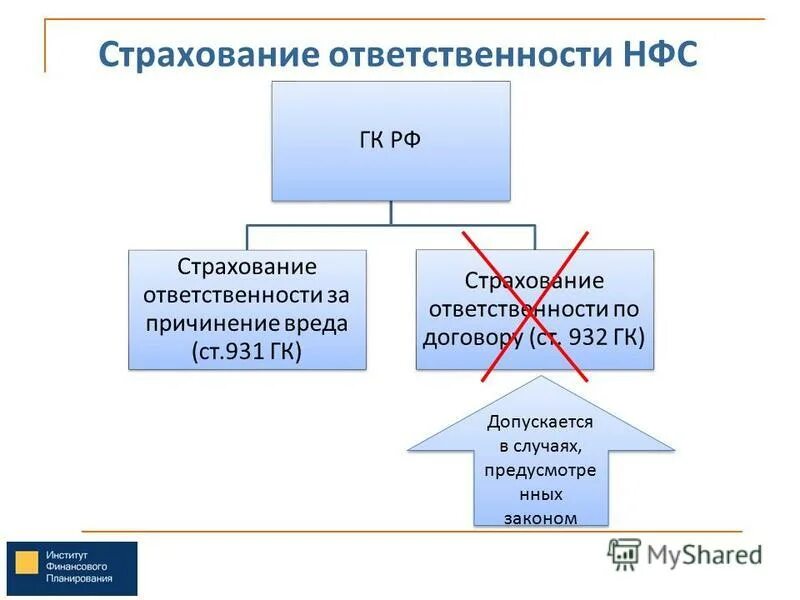 Глава страхование гк рф. Ст. 931 ГК РФ «страхование ответственности за причинение вреда». Ст 931 ГК РФ. Страхование ответственности.