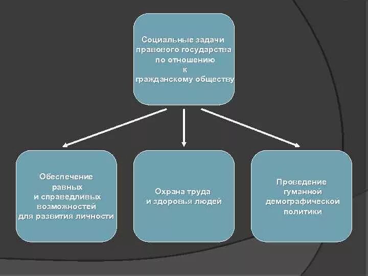 Задачи социального государства. Задачи правового государства. Общественные задачи государства. Главные цели и задачи социального государства.