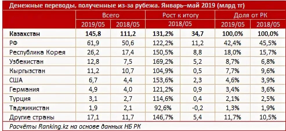 Как получить перевод из казахстана