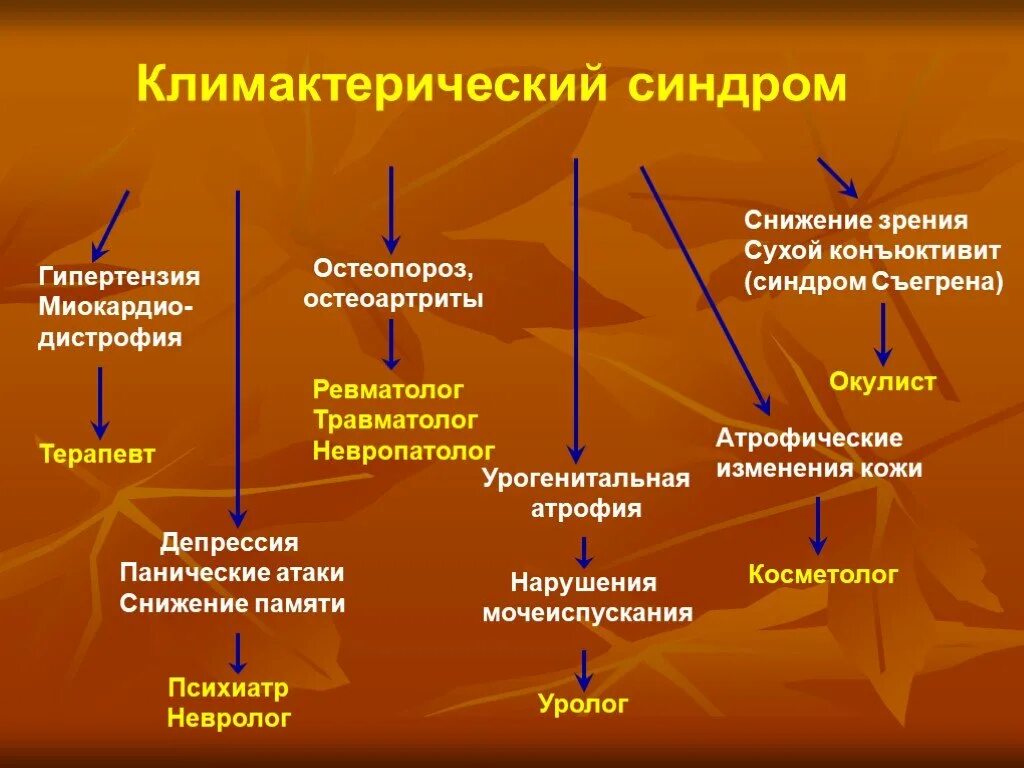 Менопауза как долго. Характерный признак климактерического синдрома. Климактерический синдром симптомы. Ранние симптомы климактерического синдрома. Основные проявления климактерического синдрома.