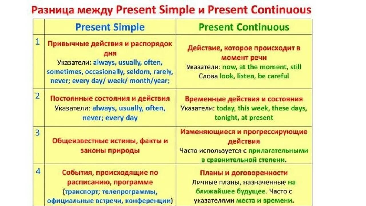 Чем отличаются present simple от present continuous