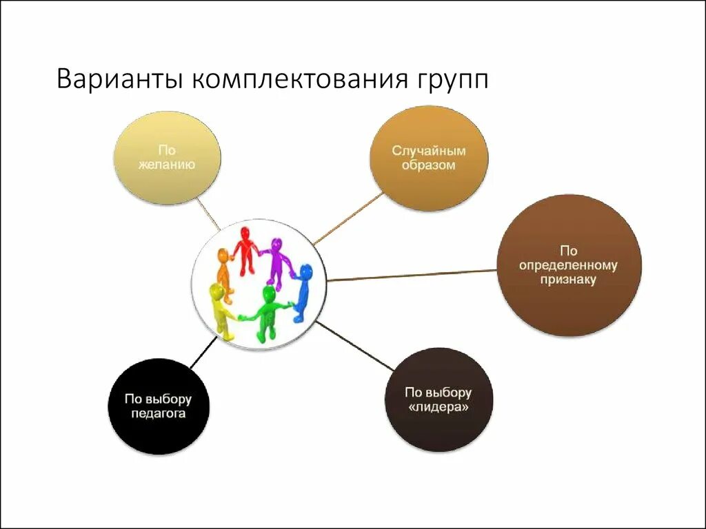 Формы комплектования. Методы комплектования. Комплектование групп. Основные варианты организации групповой работы. Комплектование малых групп и коллективов.