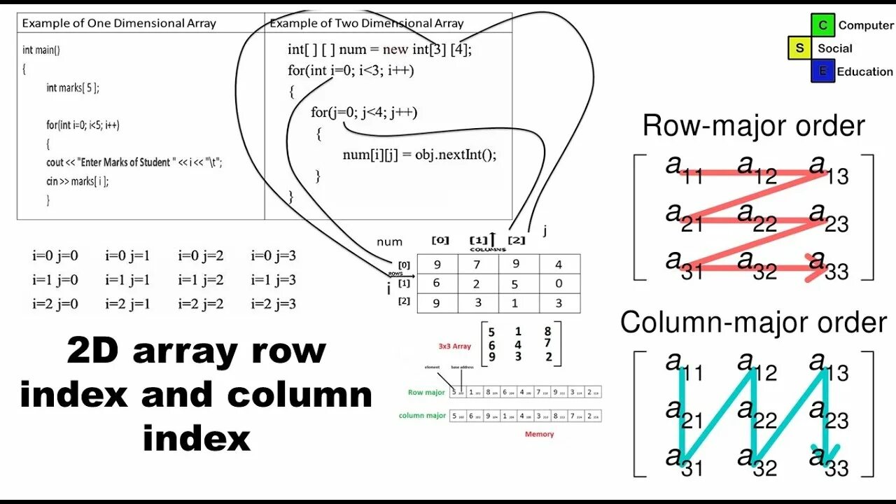 Ordered array. Row-Major order. Row Major column. Array column Row. Two dimensional array c++.