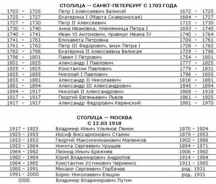 Правители руси 6 класс история россии. Годы правления царей на Руси таблица по порядку. Правление царей в Руси в хронологическом порядке. Правление князей, царей на Руси таблица. Таблица правления русских царей.