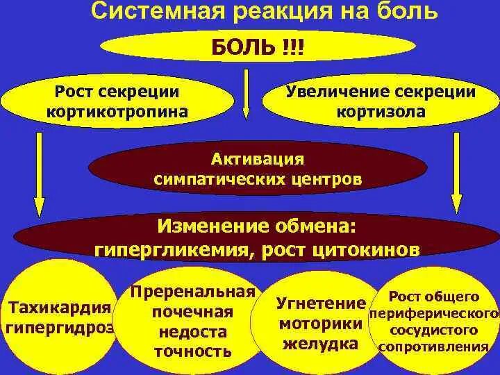 Реакция организма на боль. Типы реакций на боль. Системные реакции. Типы реагирования на боль. Симпатический Тип реагирования на боль.