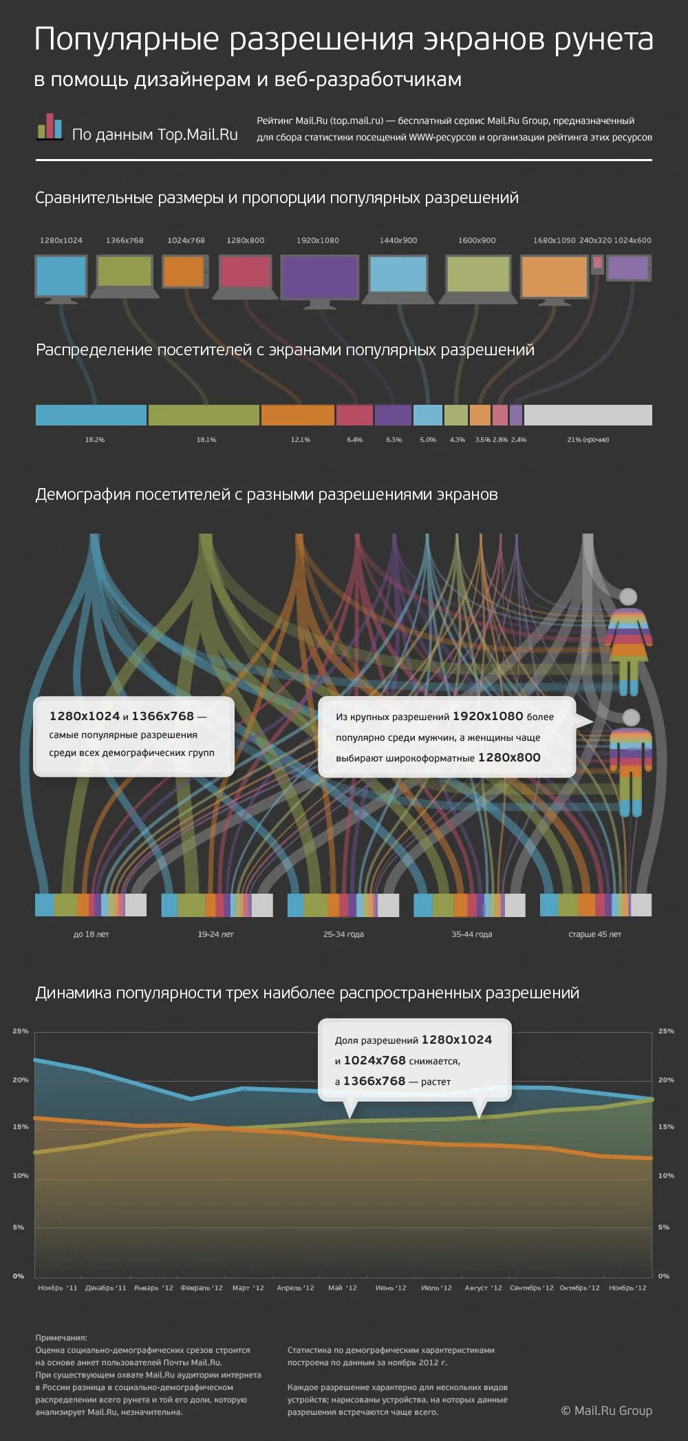 Распространенное разрешение экрана. Распространенное разрешение экрана. Самые популярные разрешения мониторов. Самые популярные разрешения мониторов. Распространенное разрешение экрана.