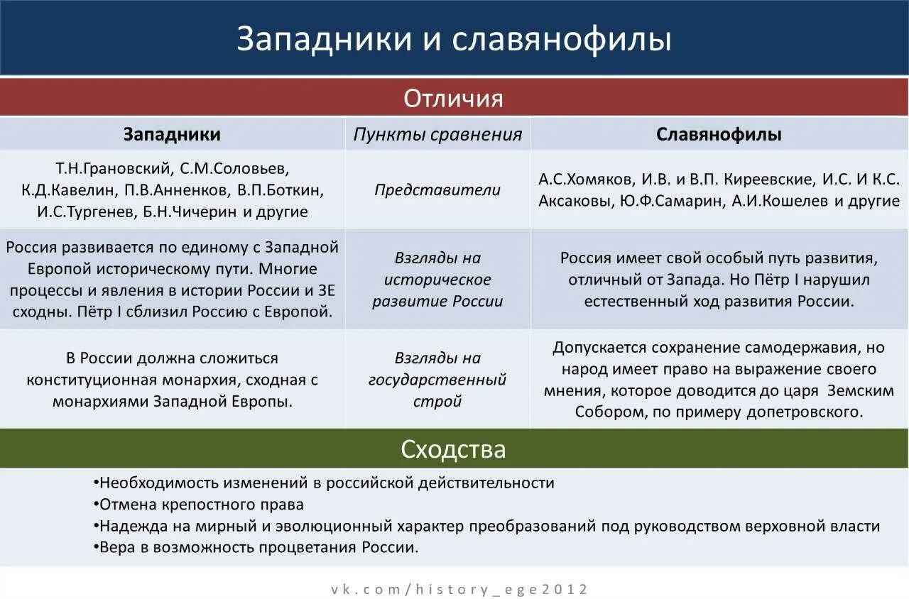 Славянофилы и западники 19 века таблица. Западники и славянофилы история 9 класс. Взгляды западников и славянофилов таблица. Славянофилы представители таблица. Таблица западники и славянофилы 9 класс история.