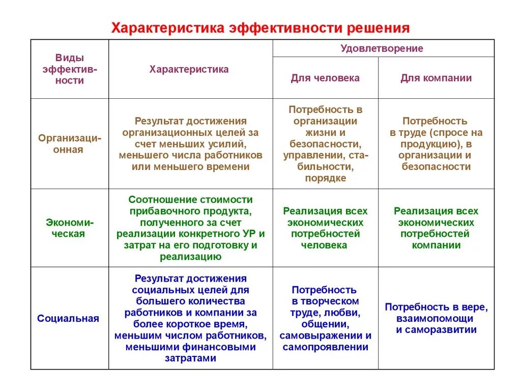 Управление решение эффективность принятия. Характеристика видов эффективности. Виды эффективности решения. Характеристики эффективности менеджмента. Параметры эффективности.