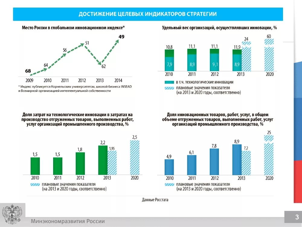 Экономические изменения в мире. Инновации в России статистика. Инновационная деятельность в России. Статистика инновационных проектов. Инновационная активность в России.