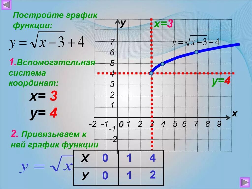 График функции у корень из х +2. Квадратные корни функция y=x2. График функции y корень из х. Y корень x 3 график функции.