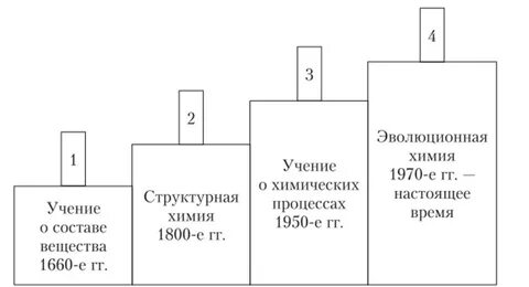 Концептуальные системы химии