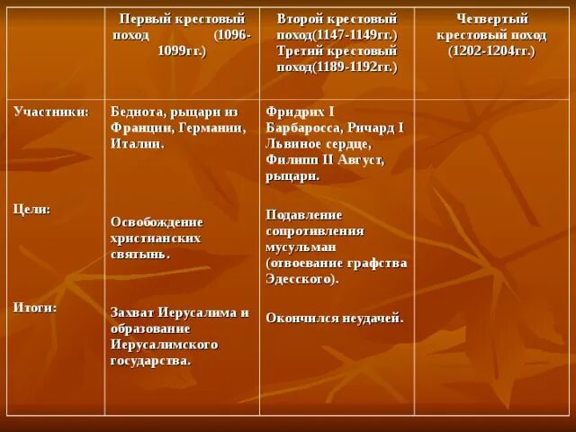 1 крестовый поход участники. Крестовые походы таблица походы годы основные события итоги. 1 крестовый поход участники результат. 2 крестовый поход 1147 1149 гг участники. Поход 1096-1099 участники.
