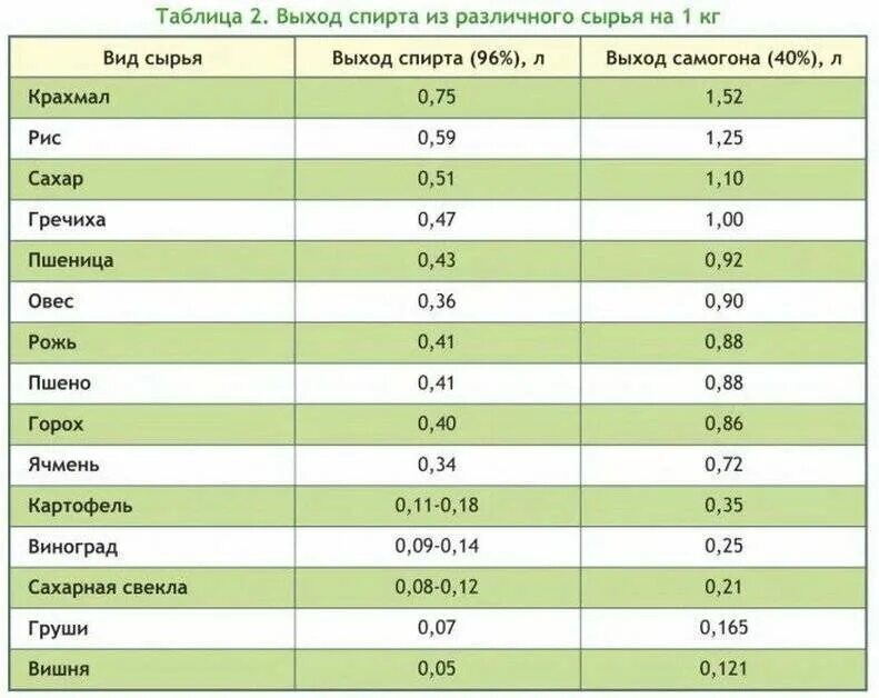 Калькулятор перегонки спирта сырца. Самогона из 1 литров браги. С 15 литров браги сколько выйдет самогона. Таблица сырья для самогона. Выход спирта с 10 литров браги.