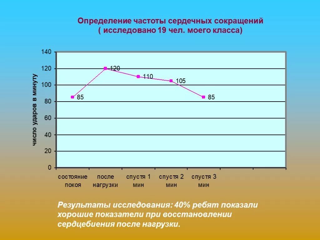 На графике изображено зависимости частоты пульса гимнаста. Оценка частоты сердечных сокращений. График частоты пульса. График ЧСС. График ЧСС после нагрузки.