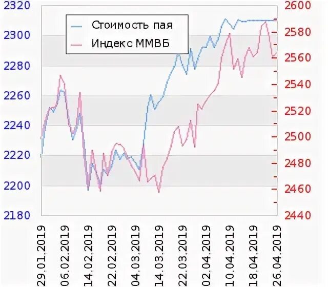 Индекс паи. Что такое индекс Пай. FXUZ. Стоимость пая и сча..