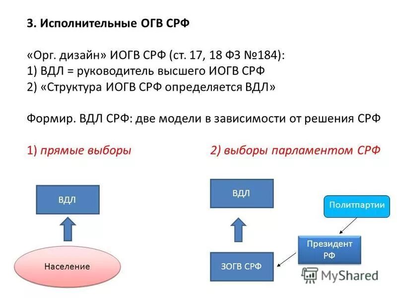 Структура ОГВ РФ. ОГВ РФ. Структура ЗОГВ субъекта РФ. ОГВ субъектов РФ.