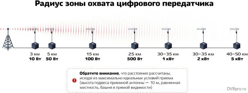 Дальность связи УКВ радиостанции антенны?. Частота для антенны телевидения цифрового. Антенна для схема дальности сигнала приёма. Диапазон частот ТВ антенны.