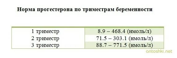 Нормальный показатель прогестерона при беременности. Норма прогестерона в 1 триместре. Прогестерон на 8 неделе беременности норма. Норма прогестерона при беременности 1 триместр. Когда заканчивается 3 триместр