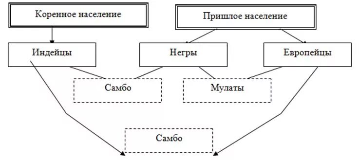 Население южной америки 7 класс география таблица. Население южной америки география. Население южной америки 7 класс география кратко. Население южной америки 7 класс презентация. Население южной америки 7 класс география таблица.