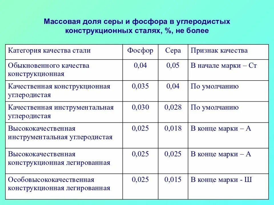 Содержание фосфора в стали