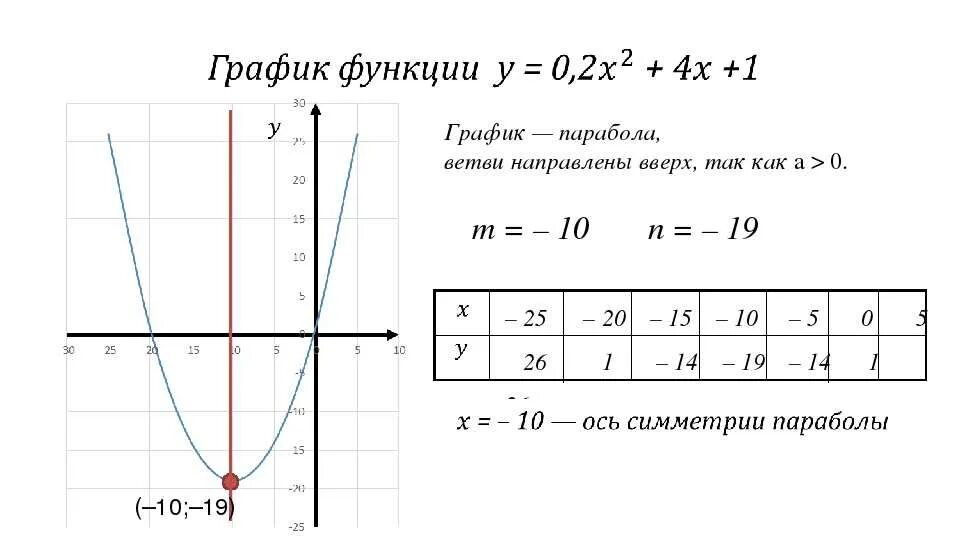 Гто графика. Построение графиков функций парабола. Парабола график функции и формула. Формула параболы на графике функции. График линейной функции парабола.