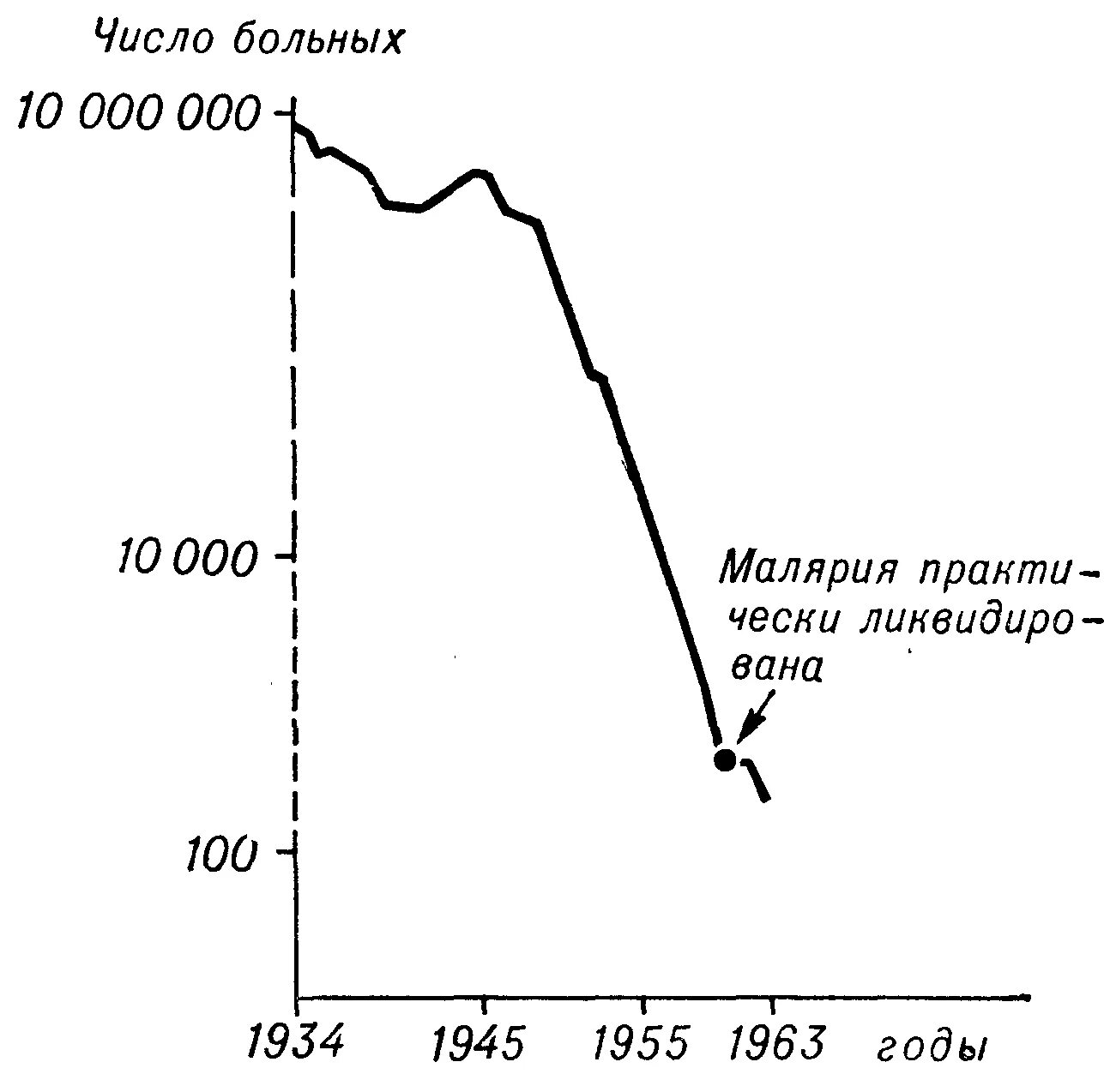 Заболеваемость малярией. График заболеваемости малярией. Диаграмма малярия. Малярия в СССР. Малярия температурная кривая.