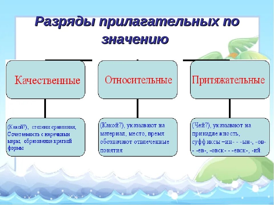 Схема про имя прилагательное разряды. Разряды прилагательных по значению таблица. Схема разряды прилагательных 6 класс. Разряды прилагательных 5 класс таблица. Что значат качественные прилагательные