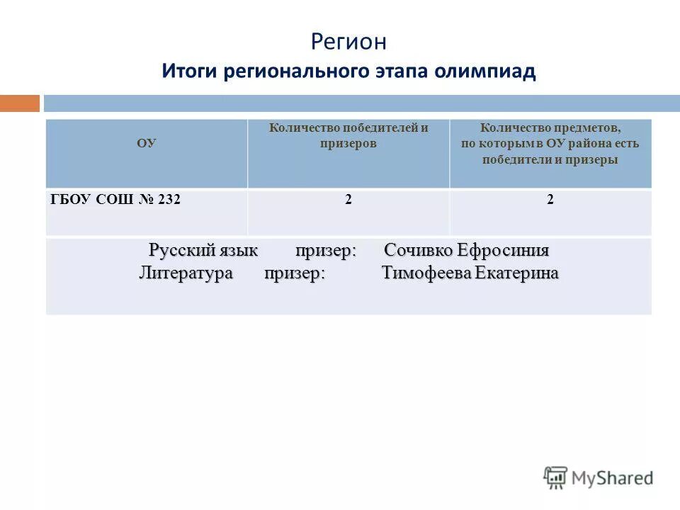 всероссийская олимпиада школьников по физической культуре. результаты регионального этапа москва. результаты регионального этапа москва.