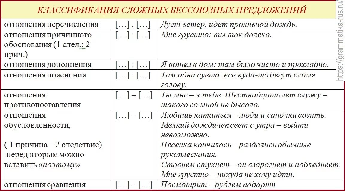 Смысловые отношения предложений в сложном бессоюзном предложении. Сложное предложение БСП. Знаки препинания в БСП Смысловые отношения между частями. Классификация бессоюзных сложных предложений.