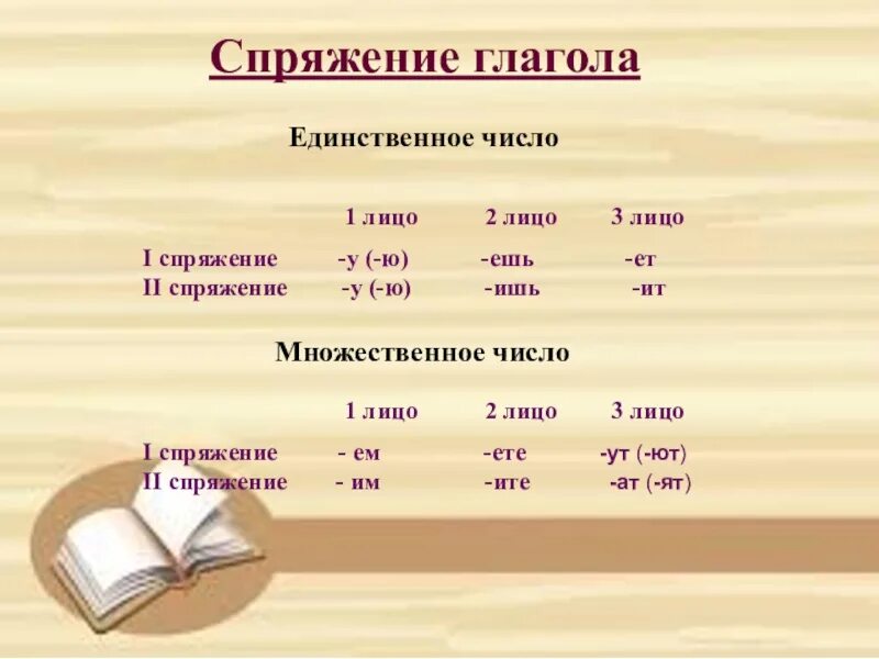 Спряжение глаголов множественного числа таблица. Глаголы 2 спряжения 3 лица множественного числа. Спряжение глаголов таблица единственное и множественное число. 1 Спряжение и 2 спряжение глаголов и лицо. Спряжение во множественном числе