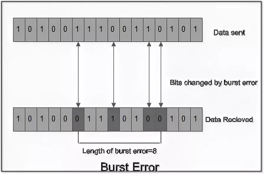 Burst Error. Eve Burst Error. Bit changes