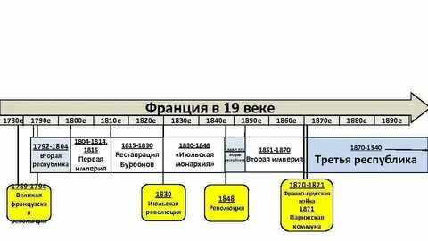 Форма правления франции в 19 веке таблица
