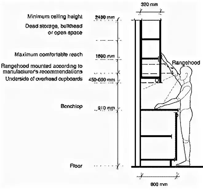 Удобные кухни. Standart Kitchen Counter height. TV Dimensions Kitchen. Standard height of Cupboard. Высота в юнитах