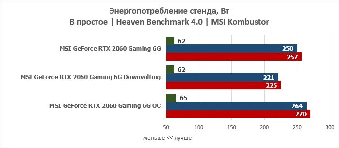 Rtx 2070 super максимальная допустимая температура. Потребление 2070. Потребление видеокарт. Потребление 2070. The consuming shadow.