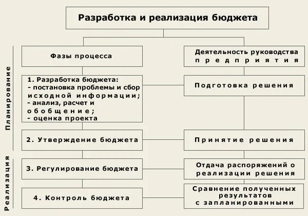Разработка и реализация бюджетов. Схема разработки и реализации бюджета. разработка и реализация бюджета. составление и реализация госбюджета. бюджет проекта.