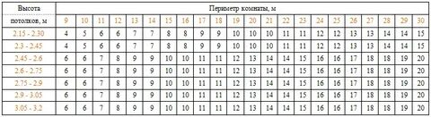 Высота потолка 2 50