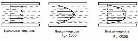 Вязкие растворы