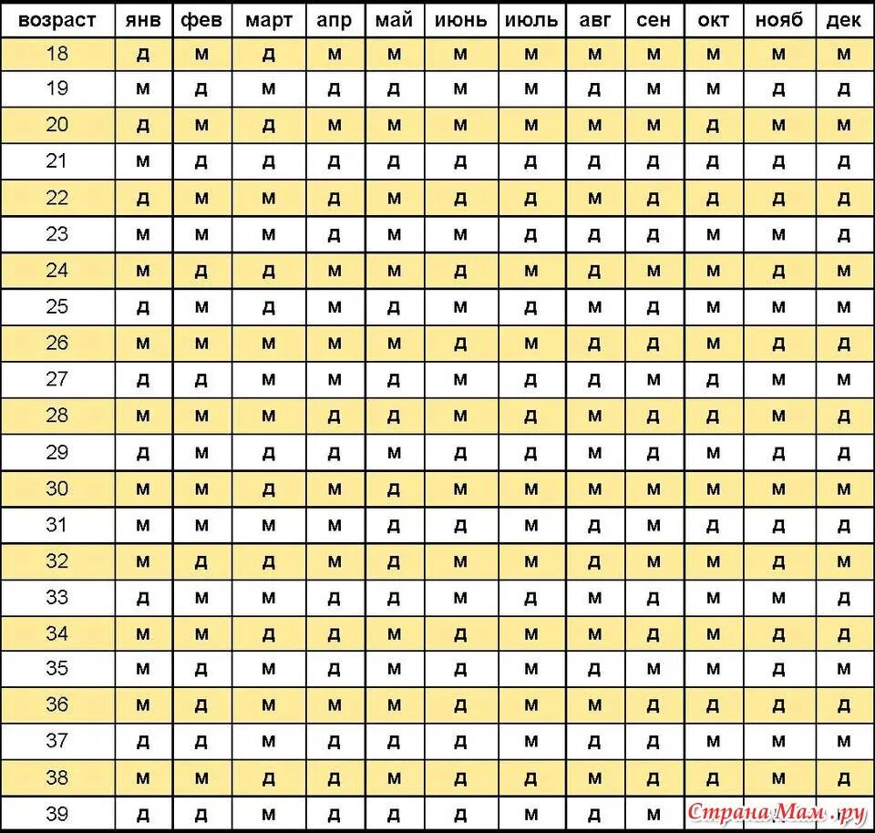Таблица определения пола ребенка. Таблица вычисления пола будущего ребенка. Таблица планирования пола ребенка. Календарь пол ребенка.